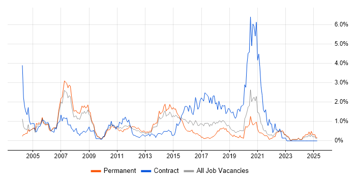 Job vacancy trend for Publishing in West Sussex Job vacancy trend for Publishing in West Sussex