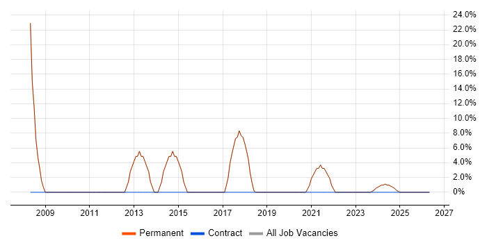 .NET job vacancy trend in Pulborough