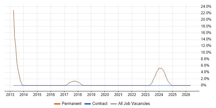 Microsoft job vacancy trend in Pulborough