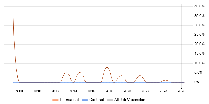 SQL Server job vacancy trend in Pulborough