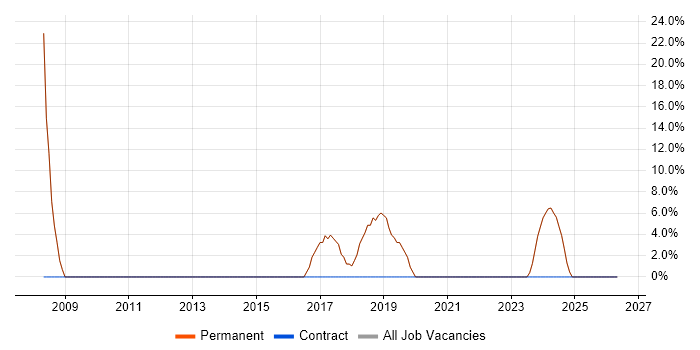 SQL job vacancy trend in Pulborough
