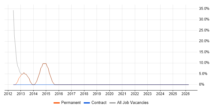 User Experience job vacancy trend in Pulborough