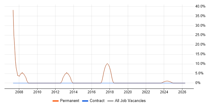 VB.NET job vacancy trend in Pulborough