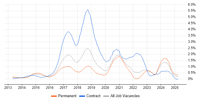 Job vacancy trend for Puppet in West Sussex Job vacancy trend for Puppet in West Sussex