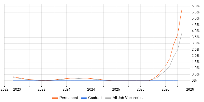 Purple Team job vacancy trend in West Sussex