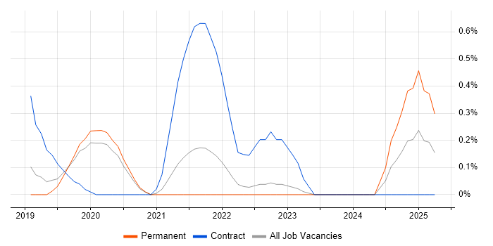 Job vacancy trend for PySpark in West Sussex Job vacancy trend for PySpark in West Sussex