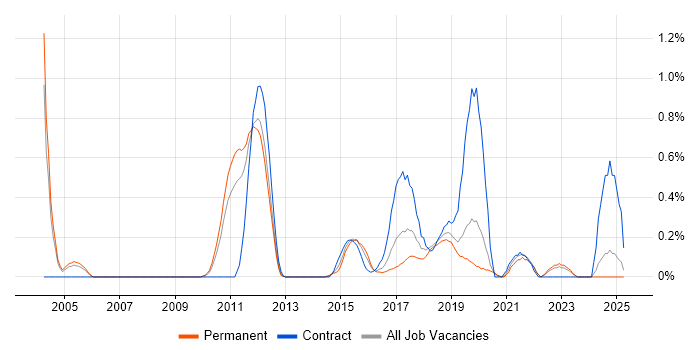 Job vacancy trend for Python Developer in West Sussex Job vacancy trend for Python Developer in West Sussex