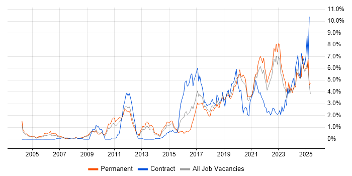 Job vacancy trend for Python in West Sussex Job vacancy trend for Python in West Sussex