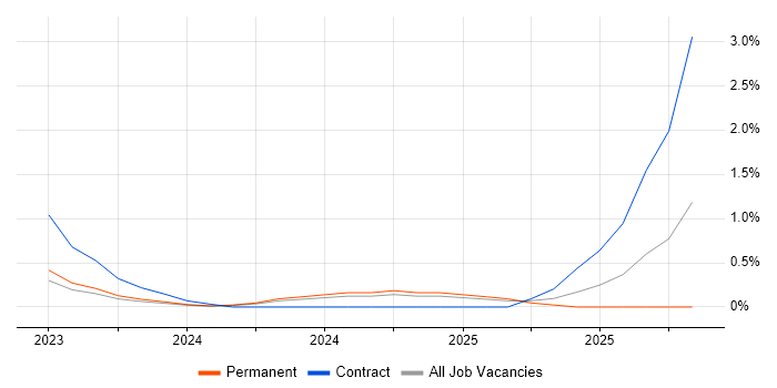 PyTorch job vacancy trend in West Sussex