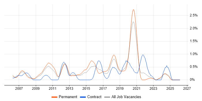 QA Analyst job vacancy trend in West Sussex