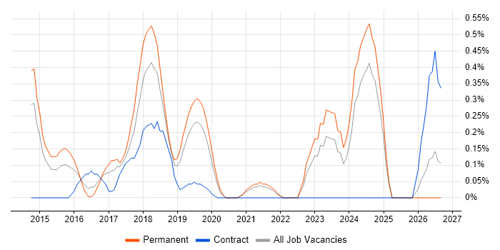 QA Automation Engineer job vacancy trend in West Sussex