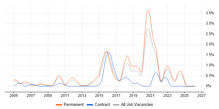 QA Engineer job vacancy trend in West Sussex