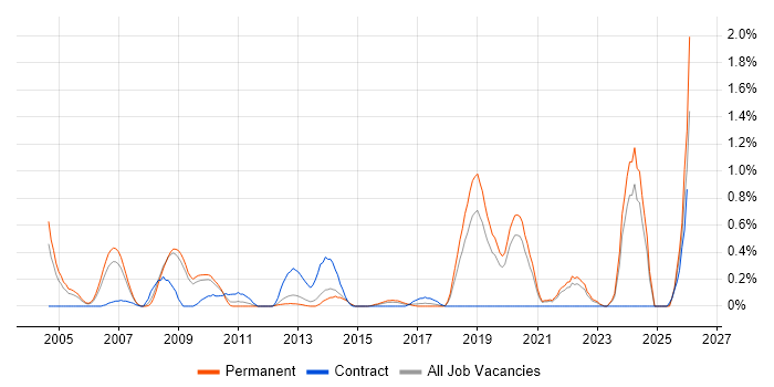 QA Manager job vacancy trend in West Sussex