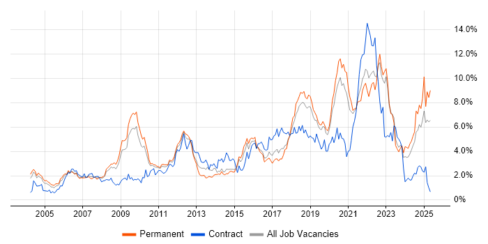 Job vacancy trend for QA in West Sussex Job vacancy trend for QA in West Sussex