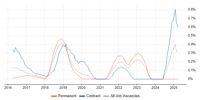 Job vacancy trend for Qlik Sense in West Sussex Job vacancy trend for Qlik Sense in West Sussex