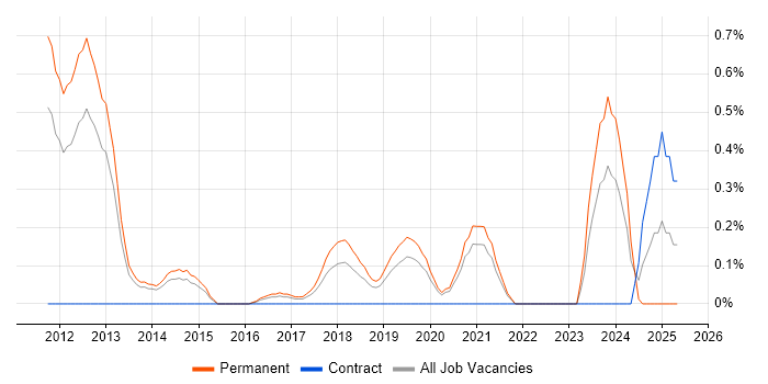 Job vacancy trend for QML in West Sussex Job vacancy trend for QML in West Sussex
