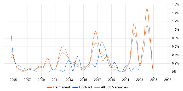 QMS job vacancy trend in West Sussex
