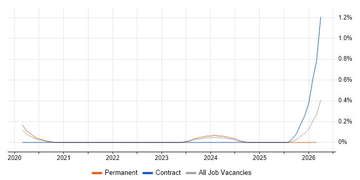 QRadar job vacancy trend in West Sussex