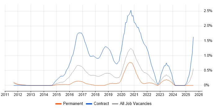 Job vacancy trend for Qualitative Research in West Sussex