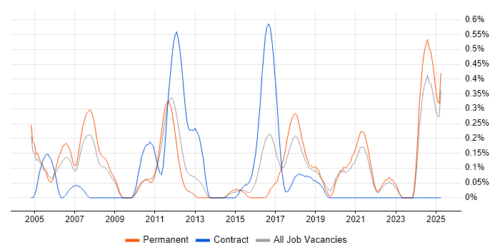 Job vacancy trend for Quality Engineer in West Sussex Job vacancy trend for Quality Engineer in West Sussex