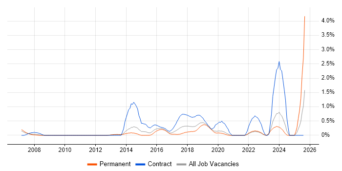 Job vacancy trend for Qualys in West Sussex