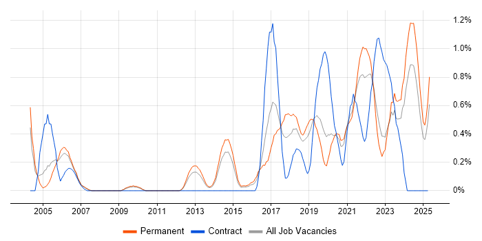 Job vacancy trend for R in West Sussex Job vacancy trend for R in West Sussex