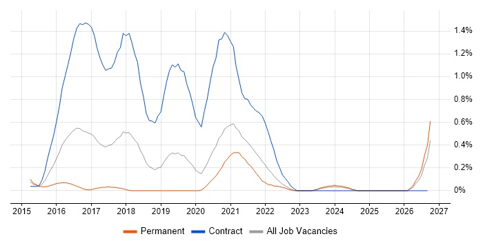Rapid Prototyping job vacancy trend in West Sussex