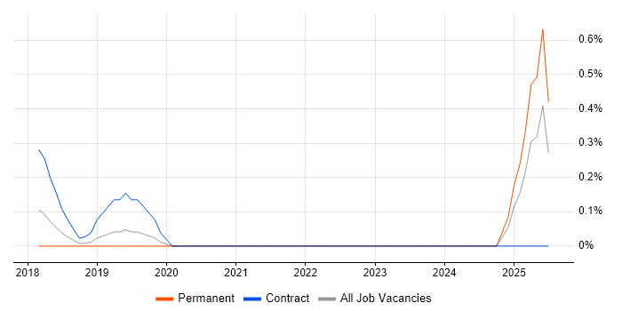 Job vacancy trend for Rapid7 in West Sussex Job vacancy trend for Rapid7 in West Sussex