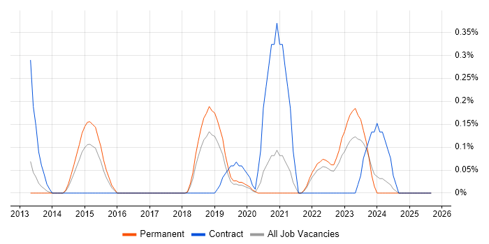 RBAC job vacancy trend in West Sussex RBAC job vacancy trend in West Sussex