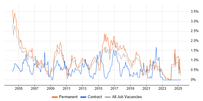 Job vacancy trend for RDBMS in West Sussex Job vacancy trend for RDBMS in West Sussex