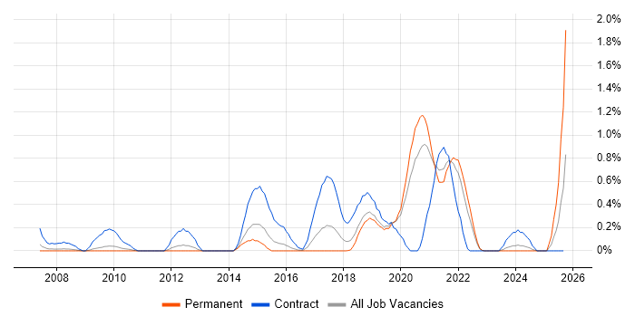 Re-Platforming job vacancy trend in West Sussex Re-Platforming job vacancy trend in West Sussex