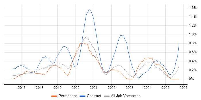 React Developer job vacancy trend in West Sussex