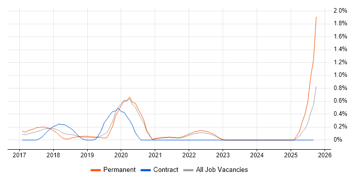 React Native job vacancy trend in West Sussex React Native job vacancy trend in West Sussex