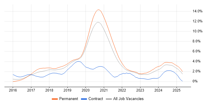 Job vacancy trend for React in West Sussex Job vacancy trend for React in West Sussex