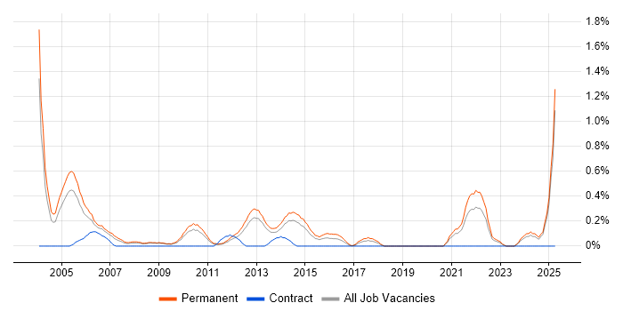 Job vacancy trend for Recruitment Consultant in West Sussex Job vacancy trend for Recruitment Consultant in West Sussex