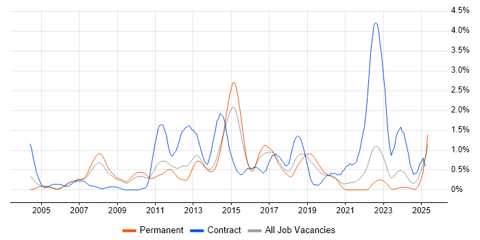Job vacancy trend for Red Hat Enterprise Linux in West Sussex