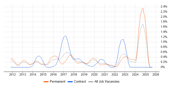 Redis job vacancy trend in West Sussex