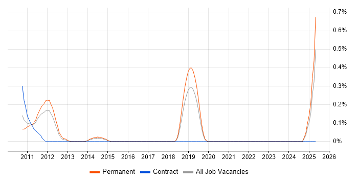 Job vacancy trend for Redmine in West Sussex Job vacancy trend for Redmine in West Sussex