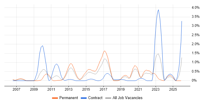 Refactoring job vacancy trend in West Sussex