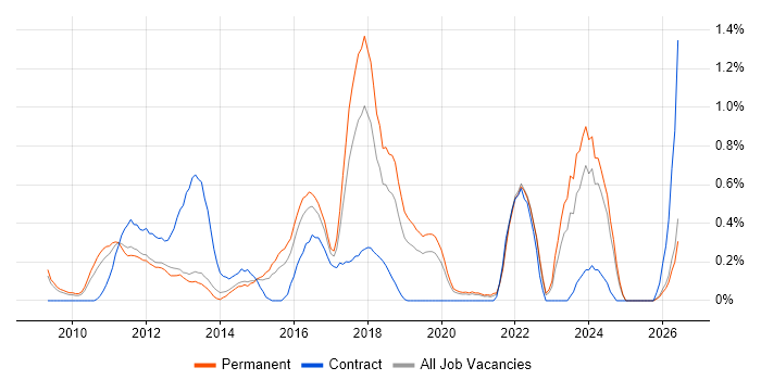 Regulatory Change job vacancy trend in West Sussex