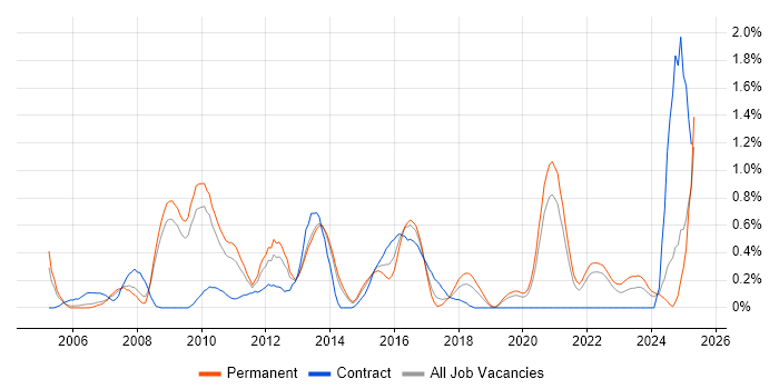 Job vacancy trend for Regulatory Compliance in West Sussex Job vacancy trend for Regulatory Compliance in West Sussex