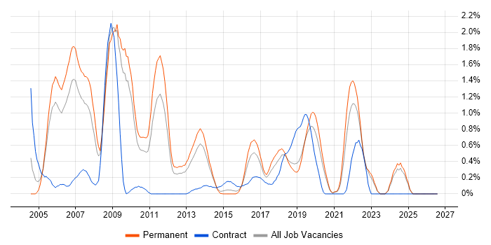 Reinsurance job vacancy trend in West Sussex