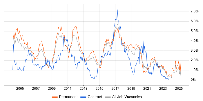 Job vacancy trend for Relational Database in West Sussex Job vacancy trend for Relational Database in West Sussex