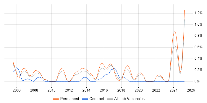Job vacancy trend for Relationships Manager in West Sussex Job vacancy trend for Relationships Manager in West Sussex