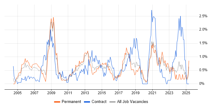 Job vacancy trend for Release Management in West Sussex Job vacancy trend for Release Management in West Sussex