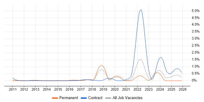 Remediation Plan job vacancy trend in West Sussex