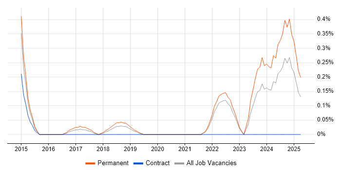 Job vacancy trend for Remote Monitoring and Management in West Sussex Job vacancy trend for Remote Monitoring and Management in West Sussex
