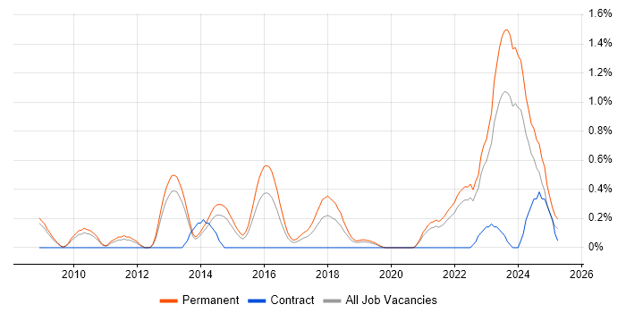 Job vacancy trend for Renewable Energy in West Sussex Job vacancy trend for Renewable Energy in West Sussex