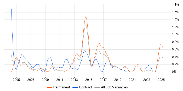 Job vacancy trend for Report Analyst in West Sussex Job vacancy trend for Report Analyst in West Sussex