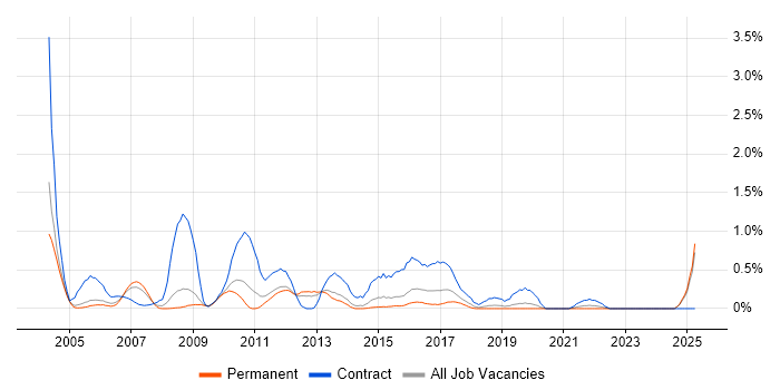 Job vacancy trend for Report Developer in West Sussex
